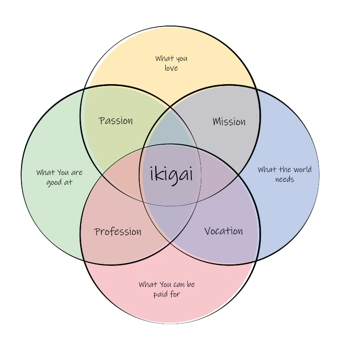 The Habit: It’s Not Just Diet, It’s "Ikigai" (Active Purpose)